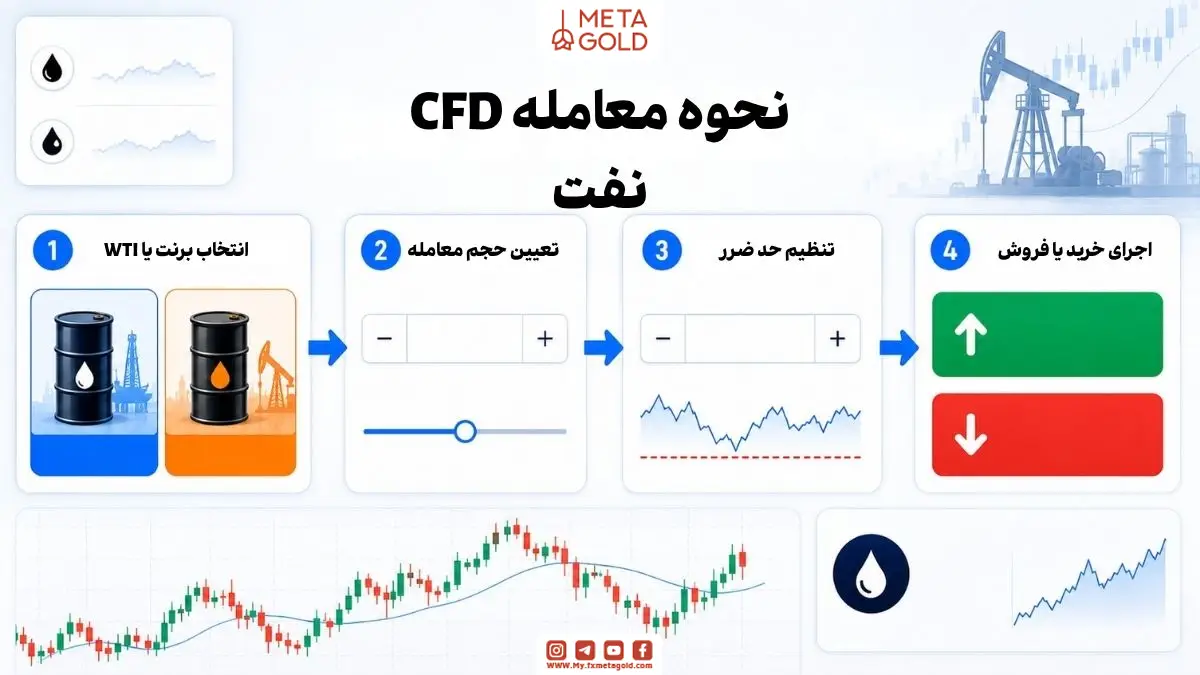 راهنمای مرحله‌به‌مرحله معامله CFD نفت در فارکس با انتخاب نماد برنت یا WTI، تعیین لات سایز، افزودن حد ضرر و اجرای خرید یا فروش در قالب اینفوگرافیک فین‌تک