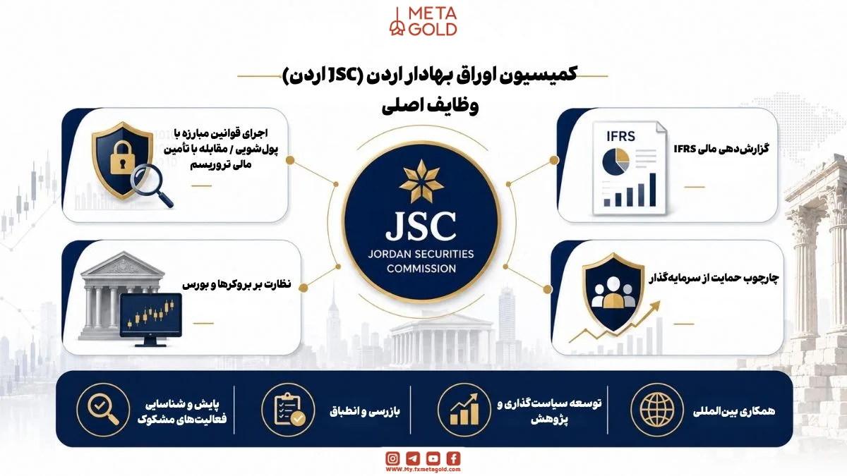 ظایف اصلی رگوله JSC اردن شامل نظارت مالی، اجرای قوانین مبارزه با پولشویی AML، گزارشدهی مالی IFRS، نظارت بر بروکرها و بورس، حفاظت از سرمایهگذاران و پایش بازار سرمایه اردن و خاورمیانه