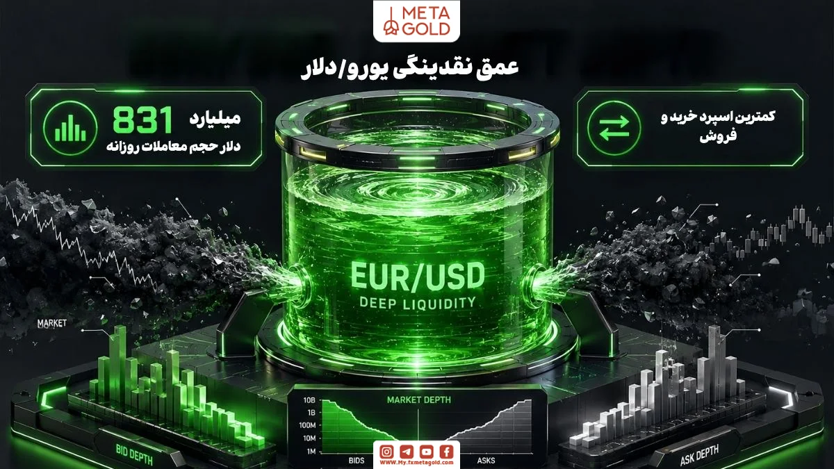 عمق نقدینگی جفت ارز EUR/USD با حجم معاملات روزانه ۸۳۱ میلیارد دلار و کمترین اسپرد خرید و فروش در بازار فارکس، نمایش نقش نقدینگی یورو دلار در کاهش شوکهای معاملاتی و هزینههای معامله
