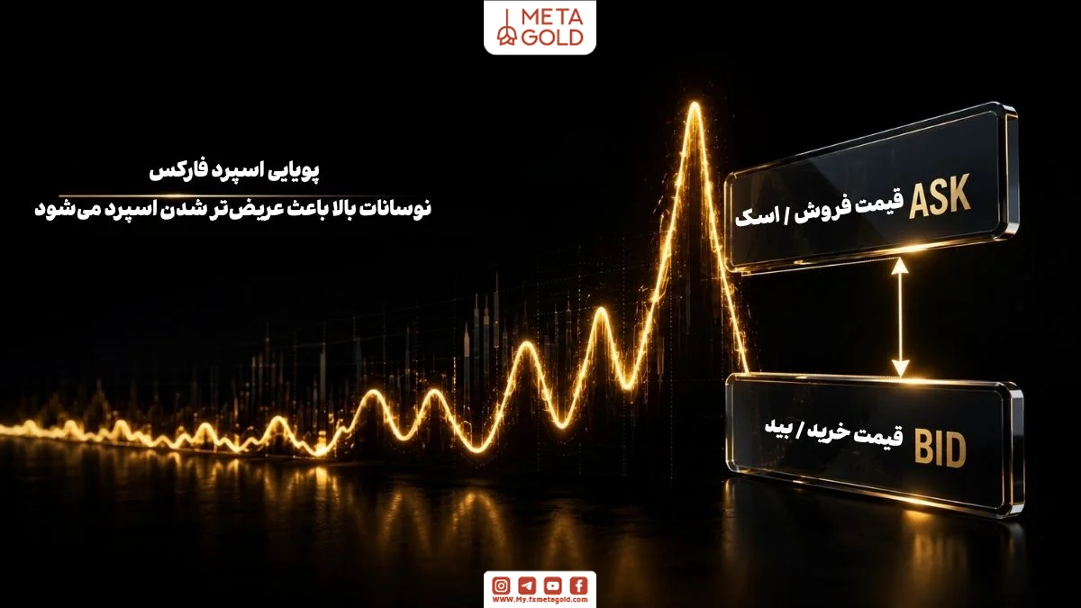افزایش نوسانات بازار فارکس و عریض شدن اسپرد جفت ارزها با نمایش فاصله بین قیمت Bid و Ask در زمان Volatility بالا