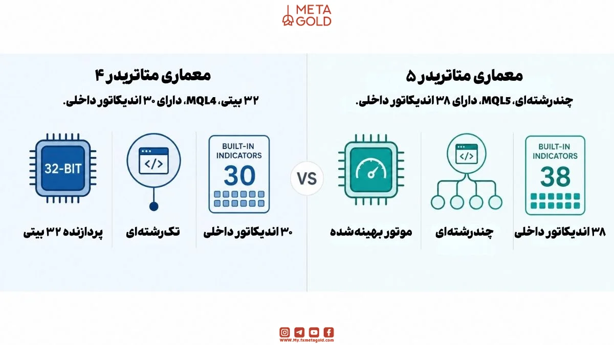 مقایسه تنظیمات مووینگ اوریج در متاتریدر ۴ و ۵ بر اساس معماری MT4 و MT5، زبان‌های MQL4 و MQL5، ساختار پردازشی و تعداد اندیکاتورهای داخلی هر پلتفرم