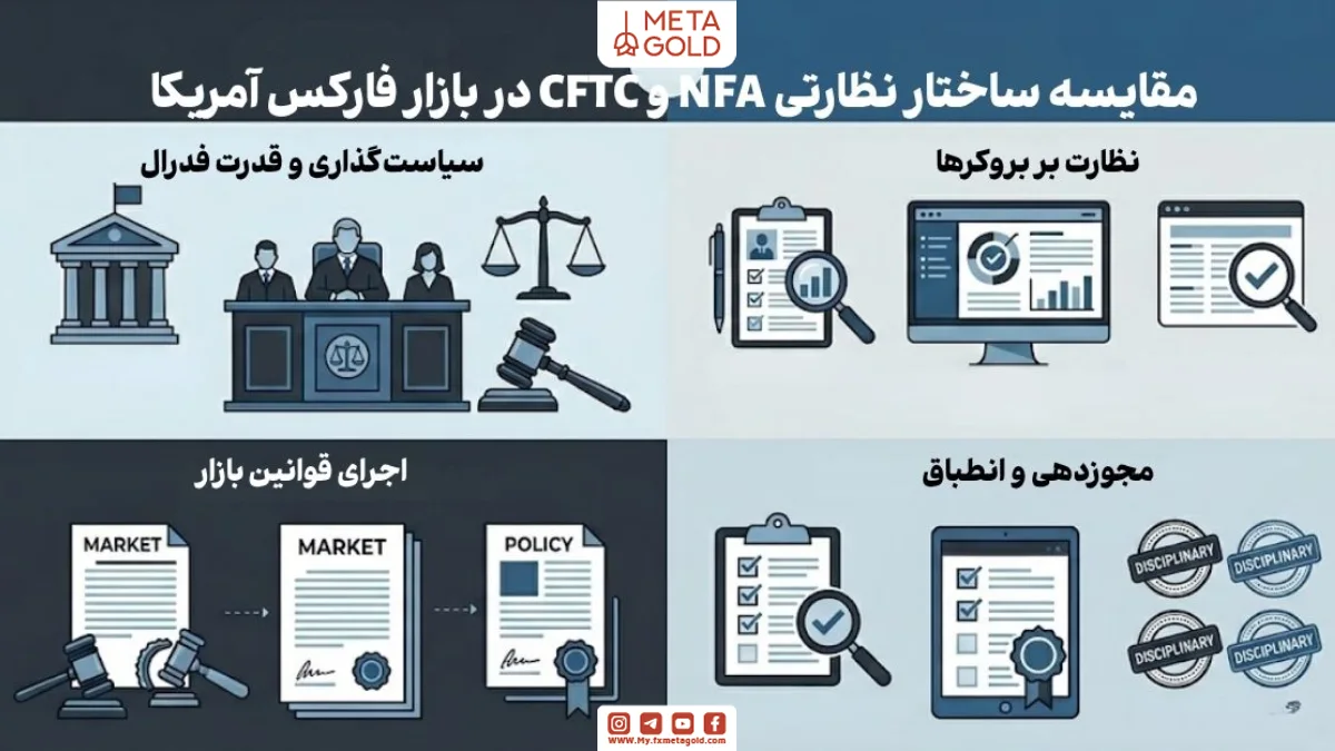 اینفوگرافیک مقایسهای CFTC vs NFA نشاندهنده تعامل نظارت فدرال و اجرای خودتنظیمی برای حفاظت از سرمایهگذاران در بازار فارکس آمریکا.
