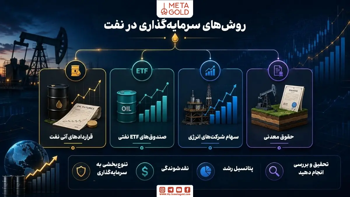 اینفوگرافی مدرن روش‌های سرمایه‌گذاری در نفت شامل قراردادهای آتی نفت، ETF نفتی، سهام انرژی و حقوق معدنی با طراحی داشبورد مالی حرفه‌ای، نمودارهای سرمایه‌گذاری و رابط کاربری فین‌تک برای آموزش بازار نفت