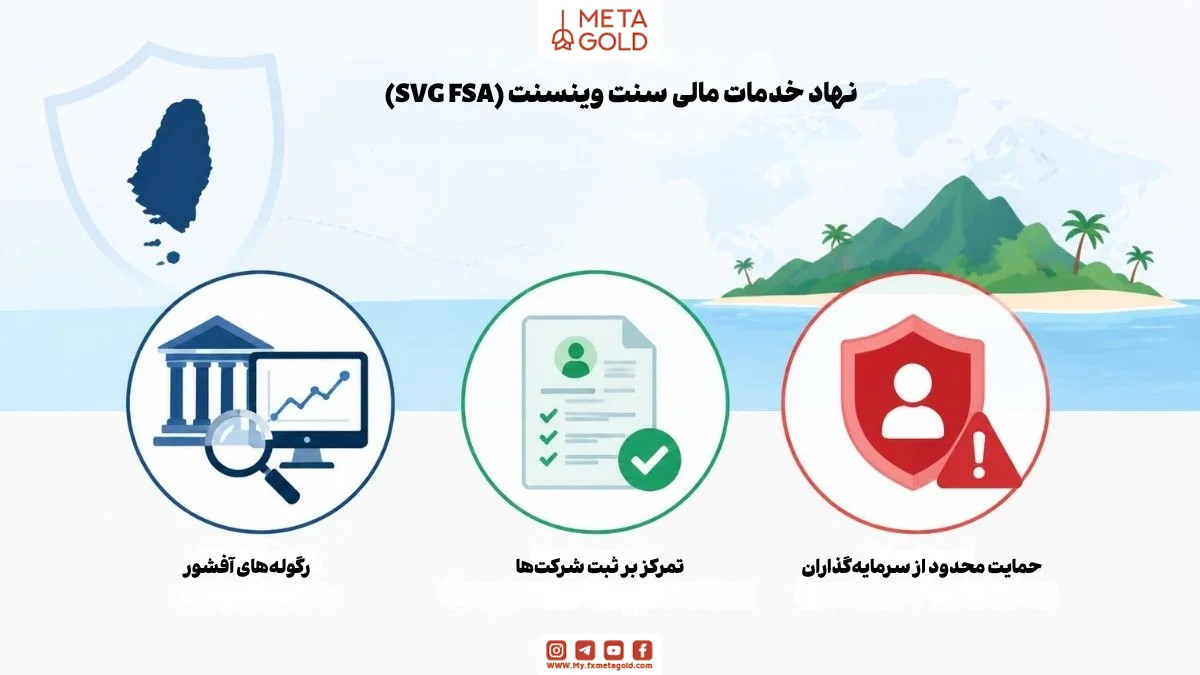 وظایف رگولاتور آفشور SVG FSA شامل رگوله‌های آفشور، تمرکز بر ثبت شرکت‌ها و حمایت محدود از سرمایه‌گذاران در سنت وینسنت