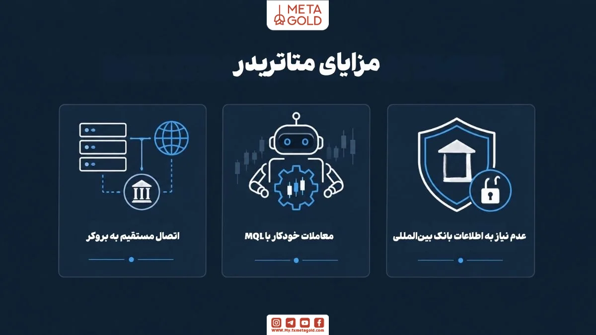 مزایای متاتریدر برای معامله‌گران فارکس شامل اتصال مستقیم به بروکر، معاملات خودکار با MQL و عدم نیاز به اطلاعات بانک بین‌المللی