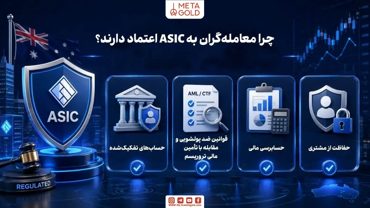 اینفوگرافی سه‌بعدی درباره دلایل اعتماد معامله‌گران فارکس به رگوله ASIC با نمایش حساب‌های تفکیک‌شده، قوانین ضد پولشویی، حسابرسی مالی و حفاظت از مشتری در فضای مدرن فین‌تک و داشبورد نظارتی بازارهای مالی.