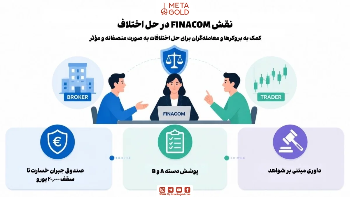 نقش FINACOM در حل اختلاف بین بروکر و معامله‌گر با ارائه صندوق جبران خسارت تا ۲۰,۰۰۰ یورو، پوشش دسته A و B، و داوری مبتنی بر شواهد برای تضمین حل اختلافات منصفانه و مؤثر