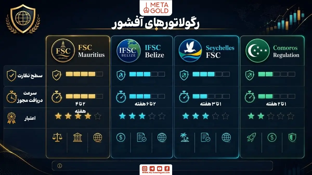 مقایسه رگولاتورهای آفشور فارکس شامل FSC موریس، IFSC بلیز، FSC سیشل و رگوله کوموروس با بررسی سطح نظارت، سرعت صدور مجوز و اعتبار بروکر