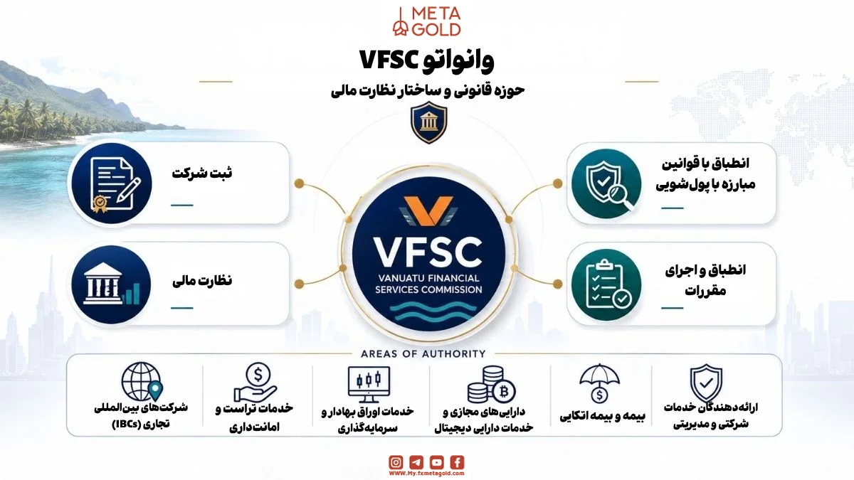 نمودار وظایف و حوزه‌های نظارت قانونی VFSC وانواتو شامل بخش‌های ثبت شرکت، خدمات ارزی دیجیتال، بیمه و اوراق بهادار.
