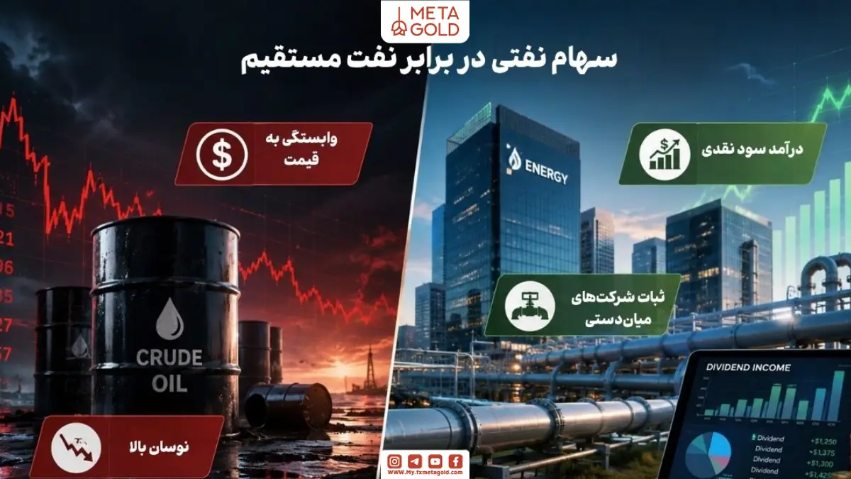 مقایسه سرمایهگذاری در سهام شرکتهای نفتی و خرید مستقیم نفت با نمایش نوسانات قیمت نفت خام، درآمد سود نقدی، ثبات شرکتهای میاندستی و فضای تحلیل مالی بازار انرژی برای بررسی تفاوت ریسک و بازده سرمایهگذاری در بازار نفت