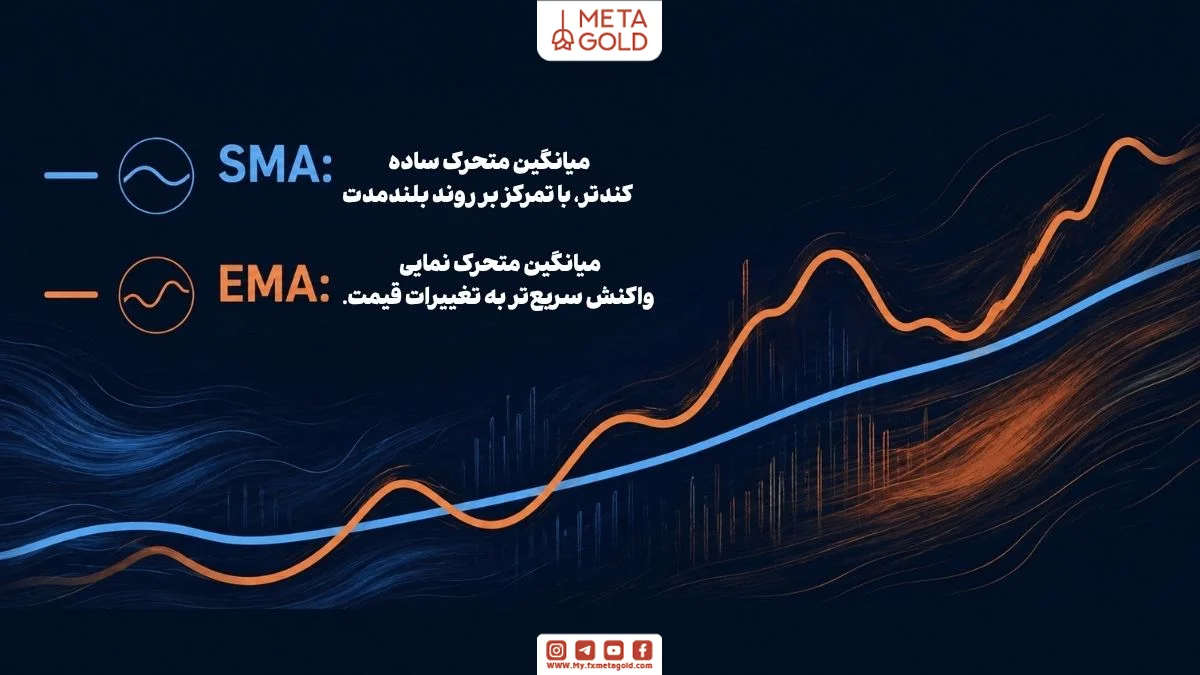 مقایسه میانگین متحرک ساده و نمایی در متاتریدر با نمایش تفاوت واکنش SMA و EMA به تغییرات قیمت و روند بلندمدت بازار فارکس