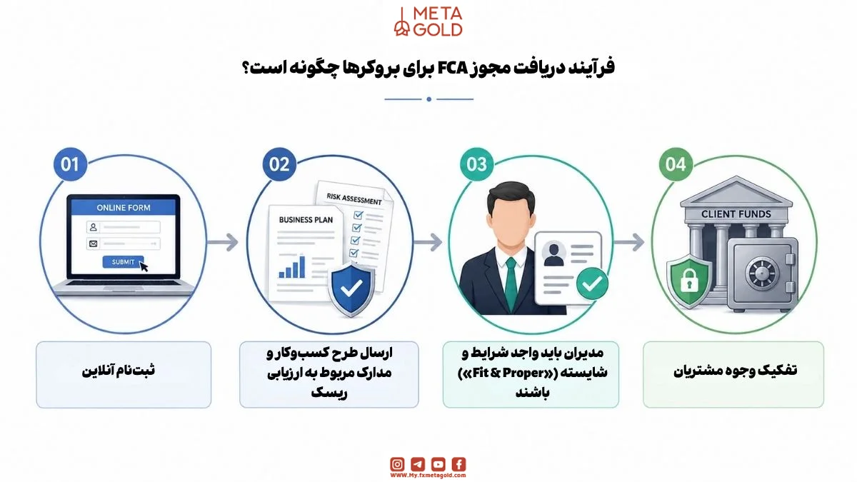 مراحل دریافت مجوز FCA توسط بروکرها شامل ثبت‌نام آنلاین، ارسال طرح کسب‌وکار و مدارک ریسک، تأیید شایستگی مدیران، و تفکیک وجوه مشتریان برای تضمین امنیت مالی و رعایت مقررات است