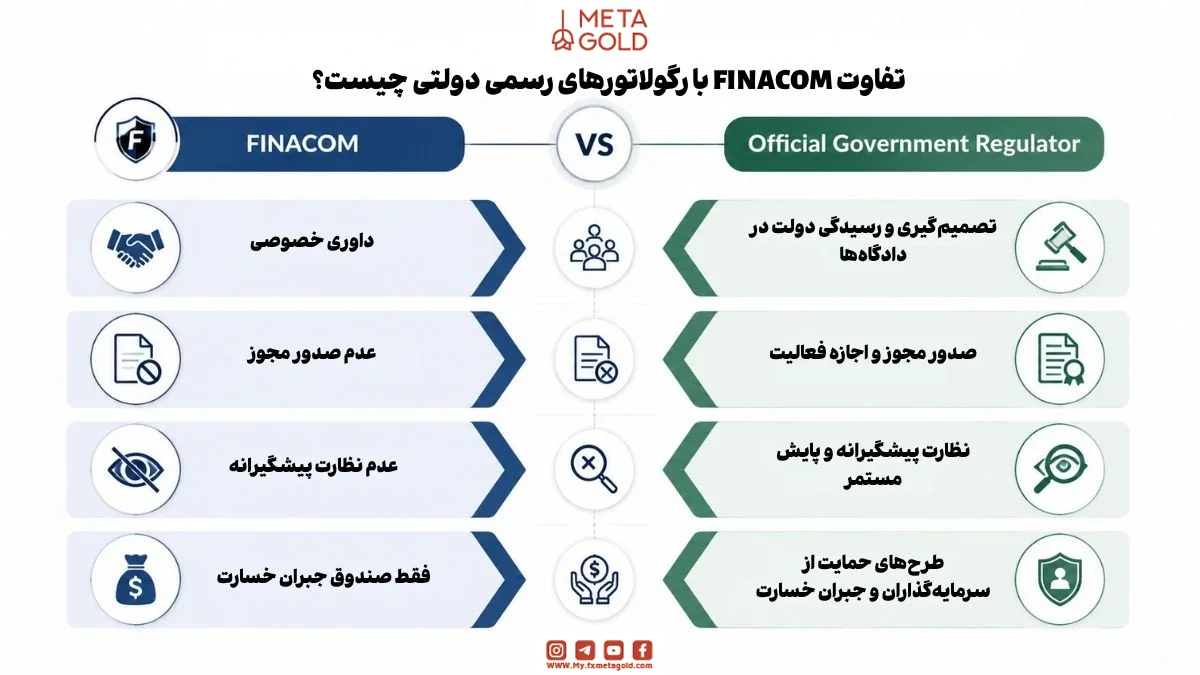 مقایسه تفاوت‌های FINACOM و رگولاتورهای رسمی دولتی شامل داوری خصوصی، عدم صدور مجوز، عدم نظارت پیشگیرانه، صندوق جبران خسارت، تصمیم‌گیری دولت در دادگاه‌ها، صدور مجوز و نظارت پیشگیرانه
