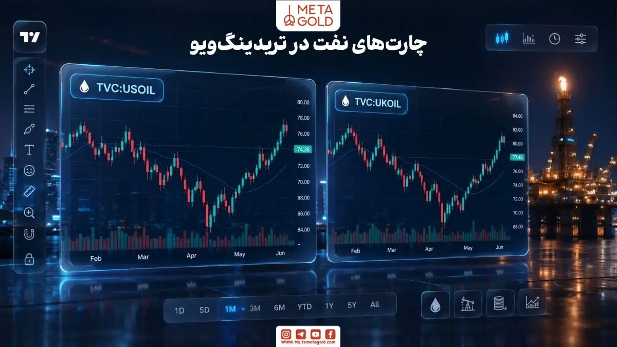 داشبورد حرفه‌ای تریدینگ‌ویو با طراحی گلس‌مورفیسم و چارت‌های نفت TVC:USOIL و TVC:UKOIL