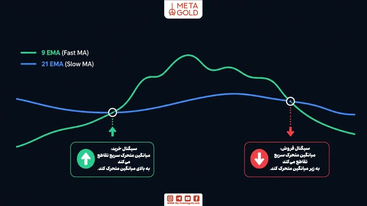 سیگنال خرید و فروش در استراتژی تقاطع دوگانه میانگین متحرک ۹ EMA و ۲۱ EMA برای تشخیص نقاط ورود و خروج در تحلیل تکنیکال بازار مالی.