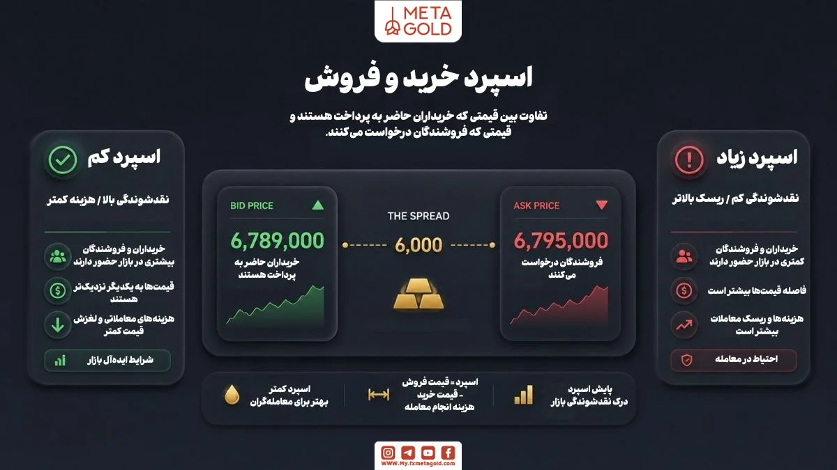 مفهوم اسپرد خرید و فروش در استراتژی مظنه طلای آبشده، نمایش فاصله قیمت خرید و فروش، نقدشوندگی بازار، اسپرد کم و زیاد، هزینه معاملات و ریسک در بازار طلای آب شده