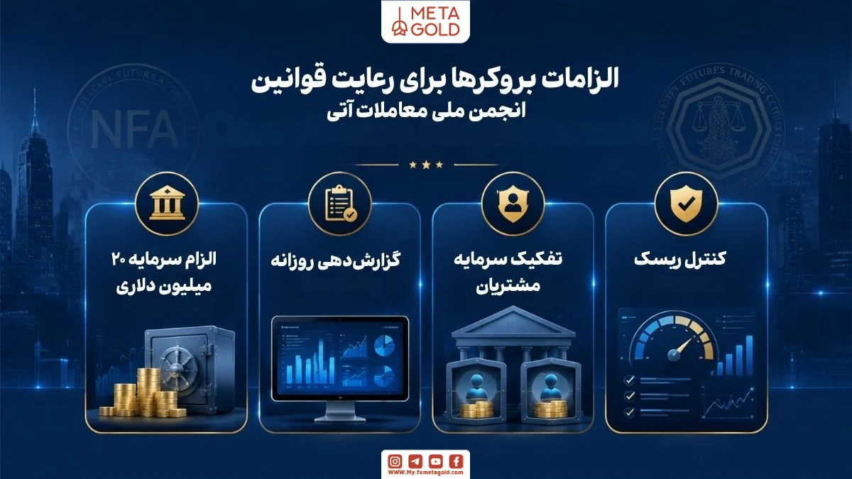 اینفوگرافی الزامات بروکرهای تحت نظارت NFA و CFTC شامل سرمایه ۲۰ میلیون دلاری، گزارشدهی روزانه، تفکیک سرمایه مشتریان و کنترل ریسک برای افزایش شفافیت و اعتماد معاملهگران در بازارهای مالی آمریکا.