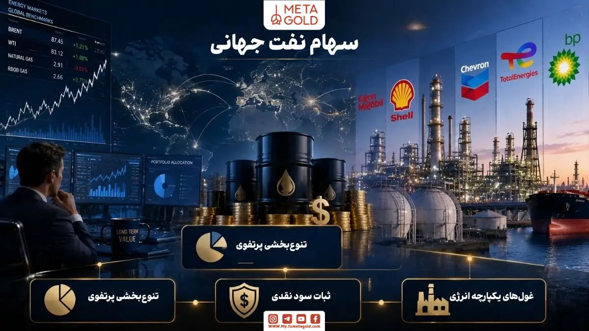 سهام نفت جهانی به‌عنوان دارایی استراتژیک برای تنوع‌بخشی سبد سرمایه‌گذاری با نمایش غول‌های انرژی، پالایشگاه‌های یکپارچه، ثبات سود نقدی، سرمایه‌گذاران نهادی و بازار جهانی انرژی در فضای حرفه‌ای مالی