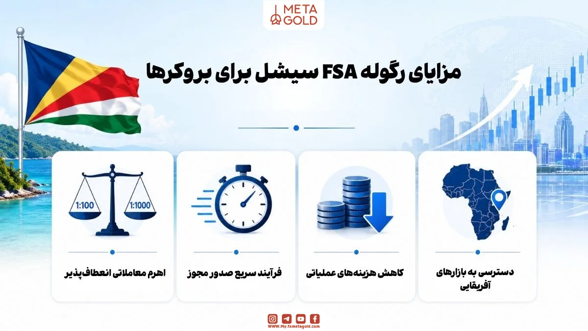 مزایا و فرصت‌های دریافت مجوز FSA سیشل برای بروکرها شامل اهرم معاملاتی انعطاف‌پذیر، صدور سریع مجوز، کاهش هزینه‌های عملیاتی و دسترسی به بازارهای آفریقایی