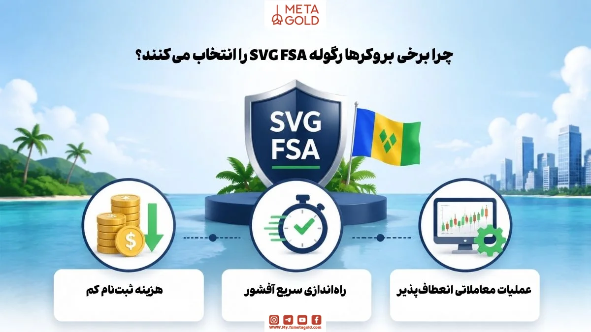 دلایل انتخاب رگوله SVG FSA توسط بروکرها شامل هزینه ثبت‌نام کم، راه‌اندازی سریع آفشور و عملیات معاملاتی انعطاف‌پذیر