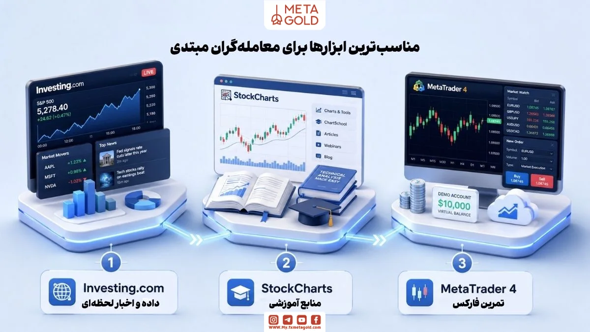 سه پلتفرم Investing.com، StockCharts و MetaTrader 4 برای معامله‌گران مبتدی با مقایسه داده لحظه‌ای بازار، منابع آموزشی تحلیل تکنیکال و تمرین فارکس در حساب دمو