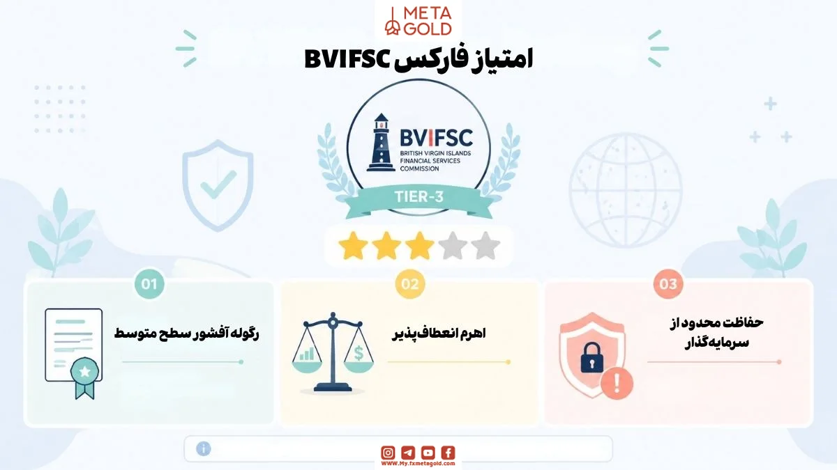 نموداری از امتیاز فارکس BVIFSC با نشان دادن رگوله آفشور سطح ۳، اهرم انعطافپذیر و محدودیت حفاظت از سرمایهگذار، مناسب برای بررسی اعتبار رگولاتورها در بازار فارکس.