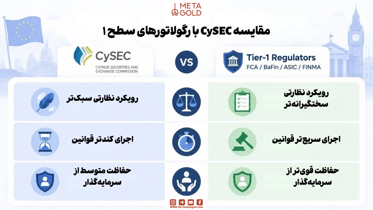 اینفوگرافیک مقایسه‌ای بین CySEC و رگولاتورهای سطح ۱ با تمرکز بر تفاوت‌ها در رویکرد نظارتی، سرعت اجرای قوانین و حفاظت از سرمایه‌گذار