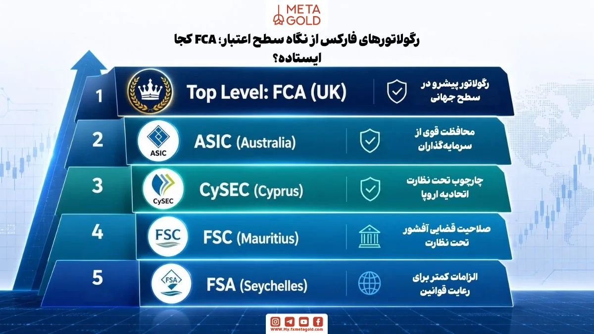 نموداری از رده‌بندی رگولاتورهای فارکس بر اساس سطح اعتبار، شامل FCA انگلستان، ASIC استرالیا، CySEC قبرس، FSC موریس و FSA سیشل، همراه با نمایش درجه اعتبار، حفاظت از سرمایه‌گذار و چارچوب‌های نظارتی هر نهاد