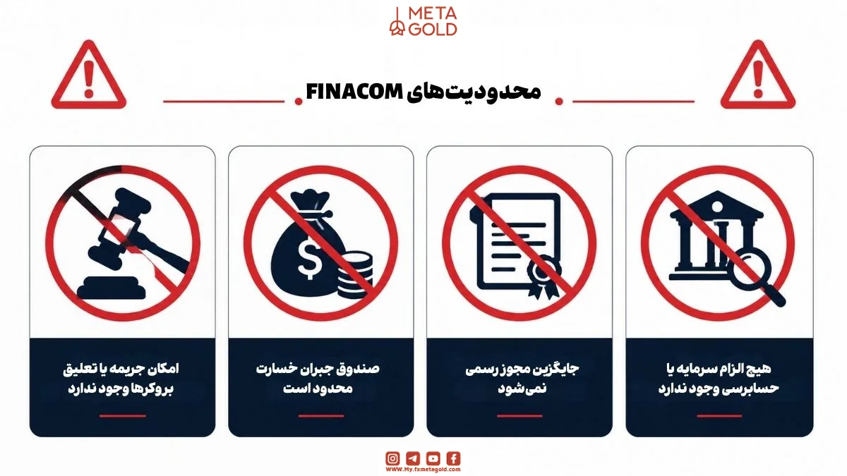 محدودیت‌های کمیسیون مالی FINACOM برای معامله‌گران شامل عدم امکان جریمه یا تعلیق بروکرها، محدودیت صندوق جبران خسارت، جایگزینی نکردن مجوز رسمی و نبود الزامات سرمایه یا حسابرسی