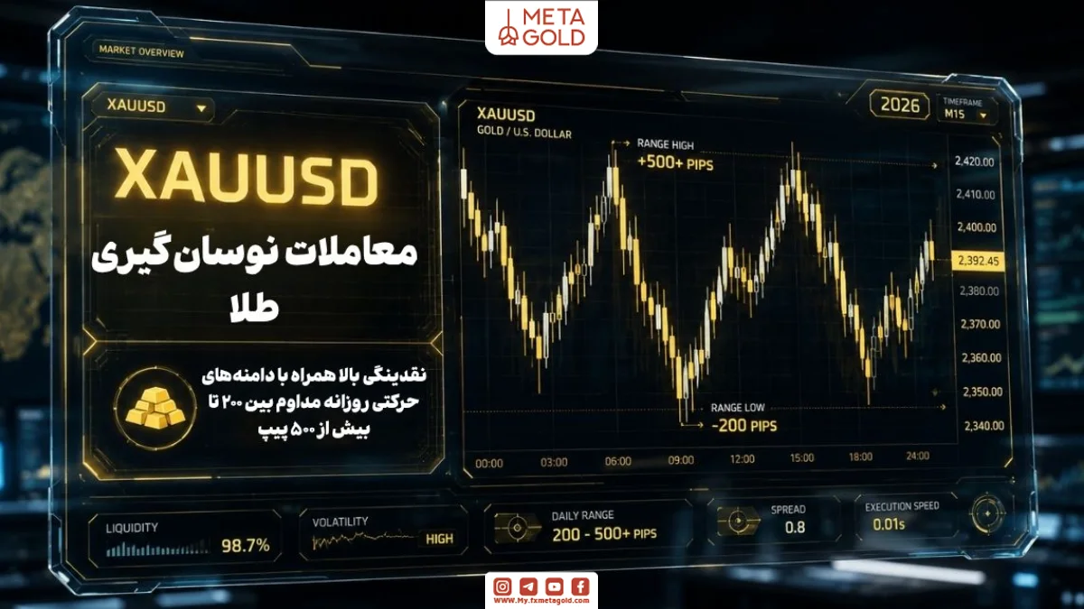 نمودار جفت ارز ایکس ای یو یو اس دی با متن معاملات نوسان گیری طلا و بررسی نقدینگی و دامنه حرکتی