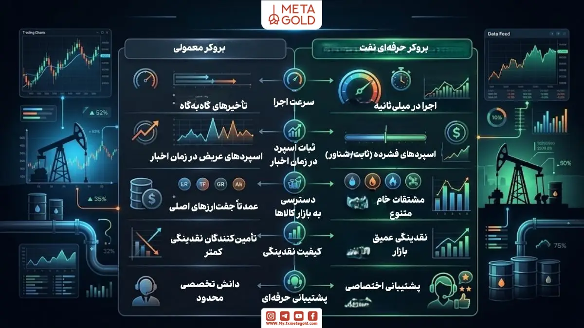 مقایسه بروکر معمولی و بروکر حرفهای نفت در محیط دارک با شاخصهای سرعت اجرا، اسپرد پایدار و نمادهای معاملاتی نفت و انرژی