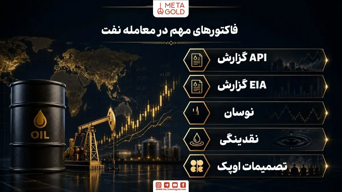 اینفوگرافی حرفه‌ای معامله نفت در فارکس با نمایش فاکتورهای مهم مانند گزارش API، گزارش EIA، نوسانات بازار، نقدینگی و تصمیمات اوپک