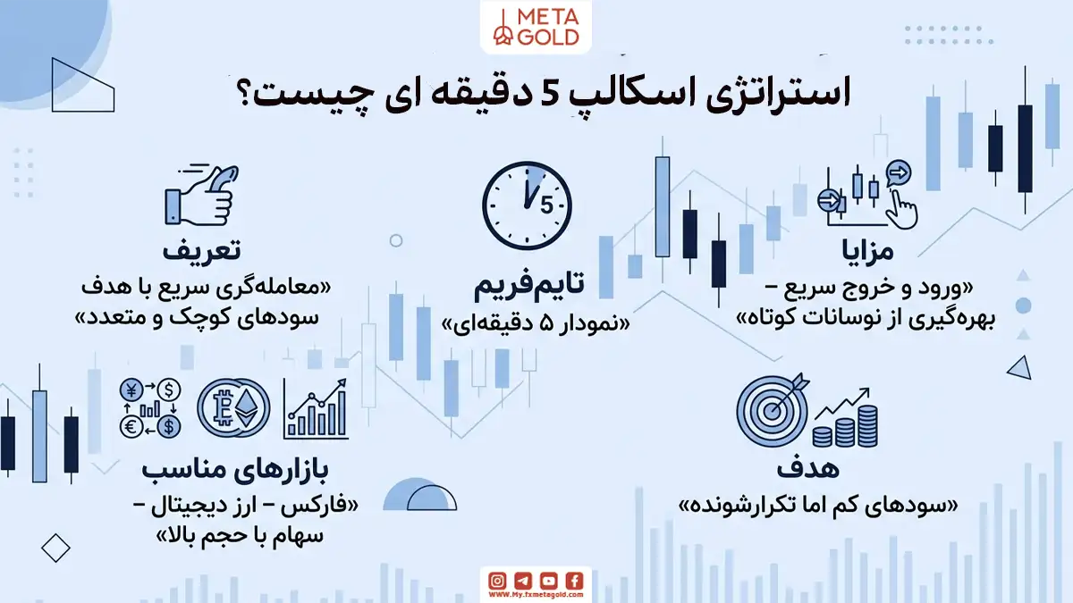 استراتژی اسکالپ 5 دقیقه ای چیست؟