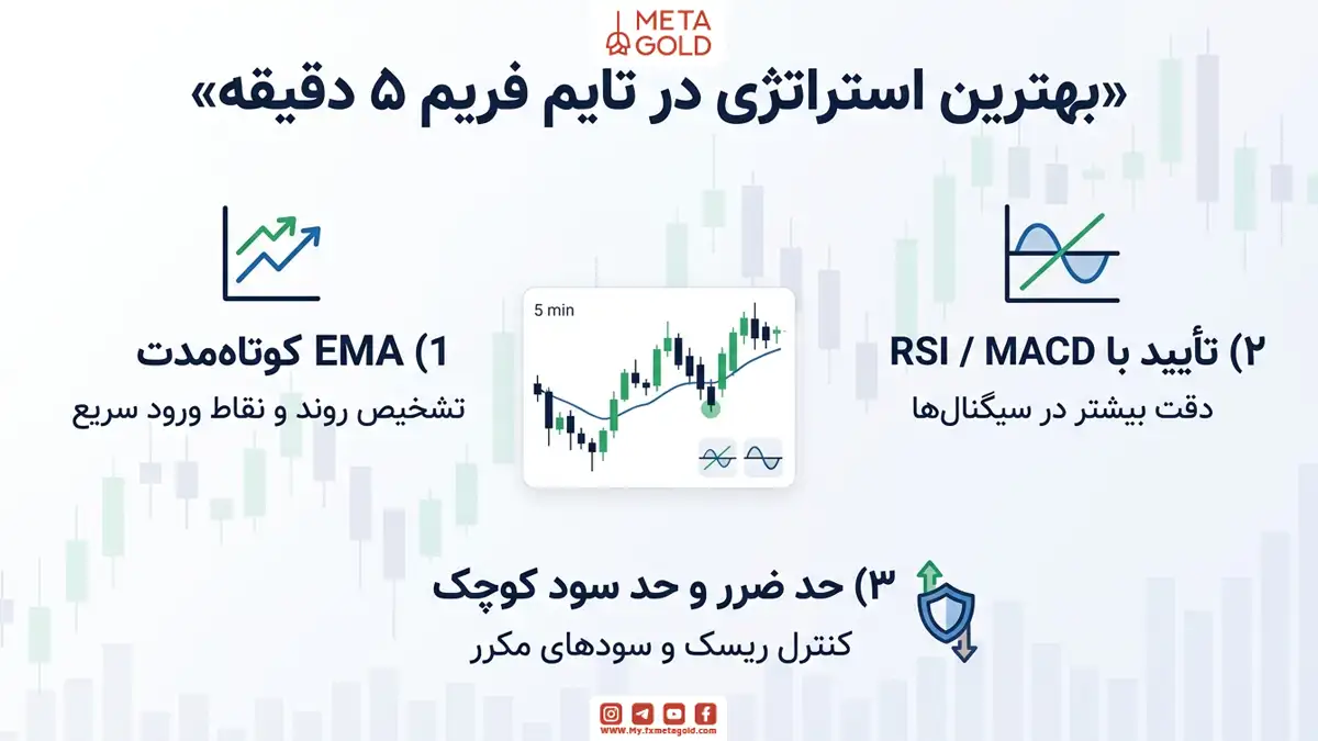 بهترین استراتژی در تایم فریم 5 دقیقه