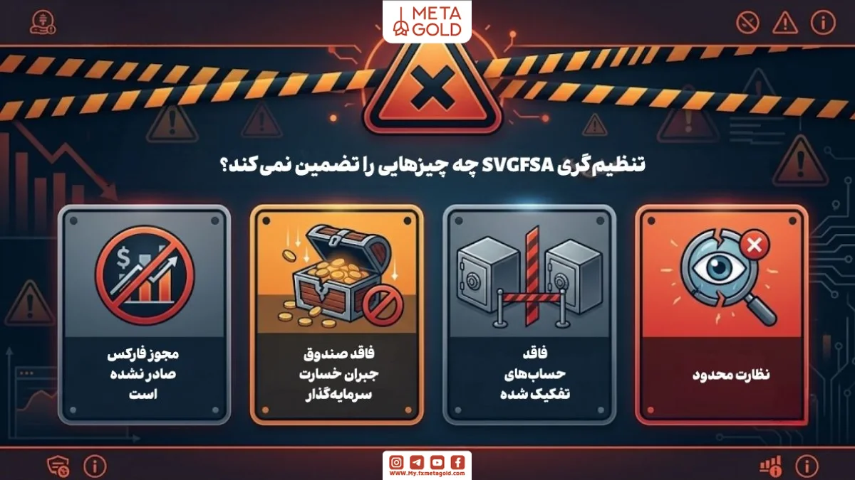 اینفوگرافیک با مضمون ریسک و هشدار که چهار محدودیت اصلی رگوله SVGFSA را با آیکون‌های گرافیکی نشان می‌دهد: شامل عدم صدور مجوز فارکس، عدم وجود صندوق جبران خسارت برای سرمایه‌گذاران، تفکیک نشدن حساب‌های بانکی و نظارت محدود بر کارگزاران.