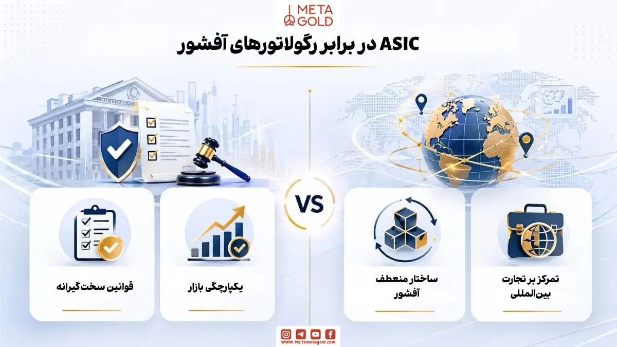 مقایسه رگولاتوری ASIC و رگولاتورهای آفشور در بازار فارکس، بررسی قوانین سخت‌گیرانه ASIC، یکپارچگی بازار، ساختار منعطف آفشور و تمرکز بر تجارت بین‌المللی در قالب اینفوگرافی مالی و مقایسه بروکرهای فارکس