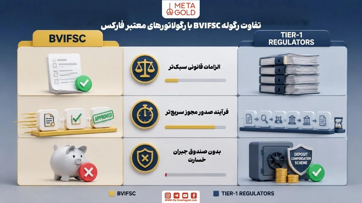 مقایسه رگوله BVIFSC با رگولاتورهای Tier-1 در بازار فارکس، شامل نشانگرهای الزامات قانونی، سرعت صدور مجوز و وجود یا عدم وجود صندوق جبران سرمایه، مناسب برای توضیح تفاوتهای قانونی و فرآیندهای مجوزدهی
