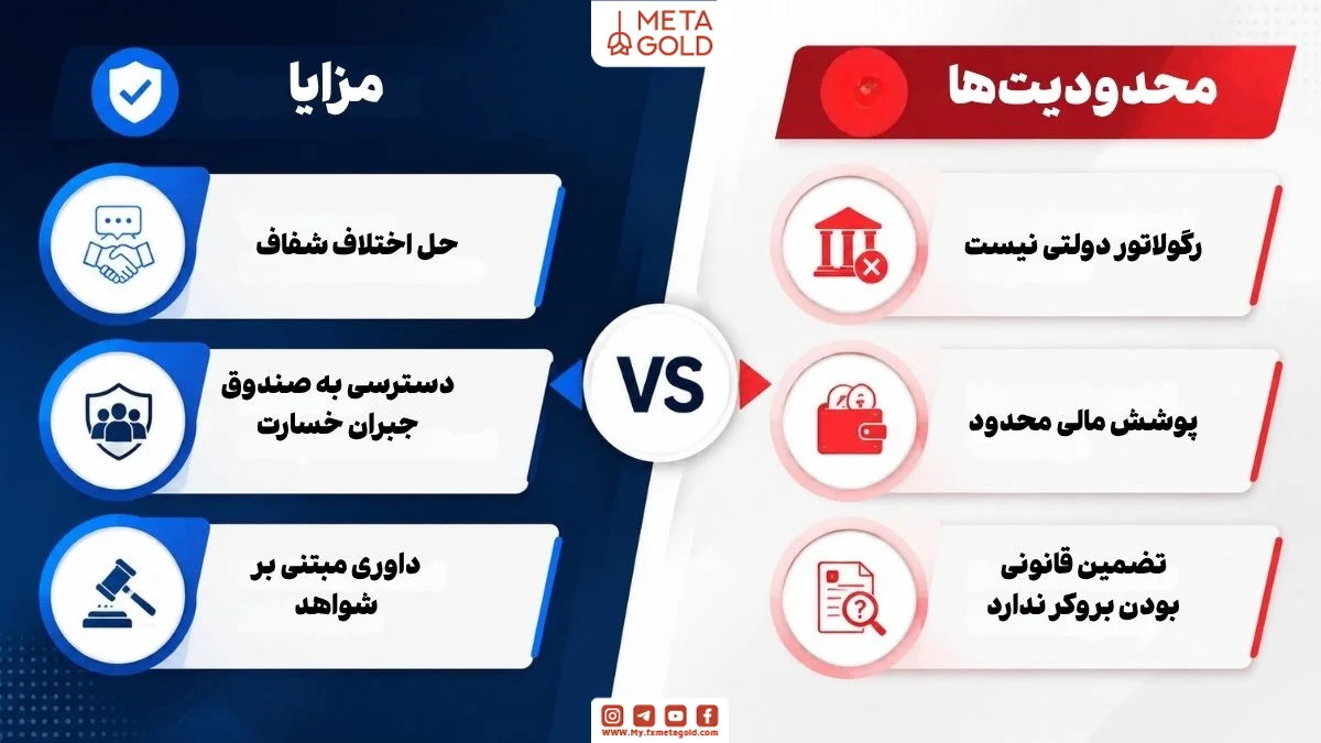 مقایسه مزایا و محدودیت‌های رگوله FINACOM برای معامله‌گران شامل حل اختلاف شفاف، دسترسی به صندوق جبران خسارت، داوری مبتنی بر شواهد