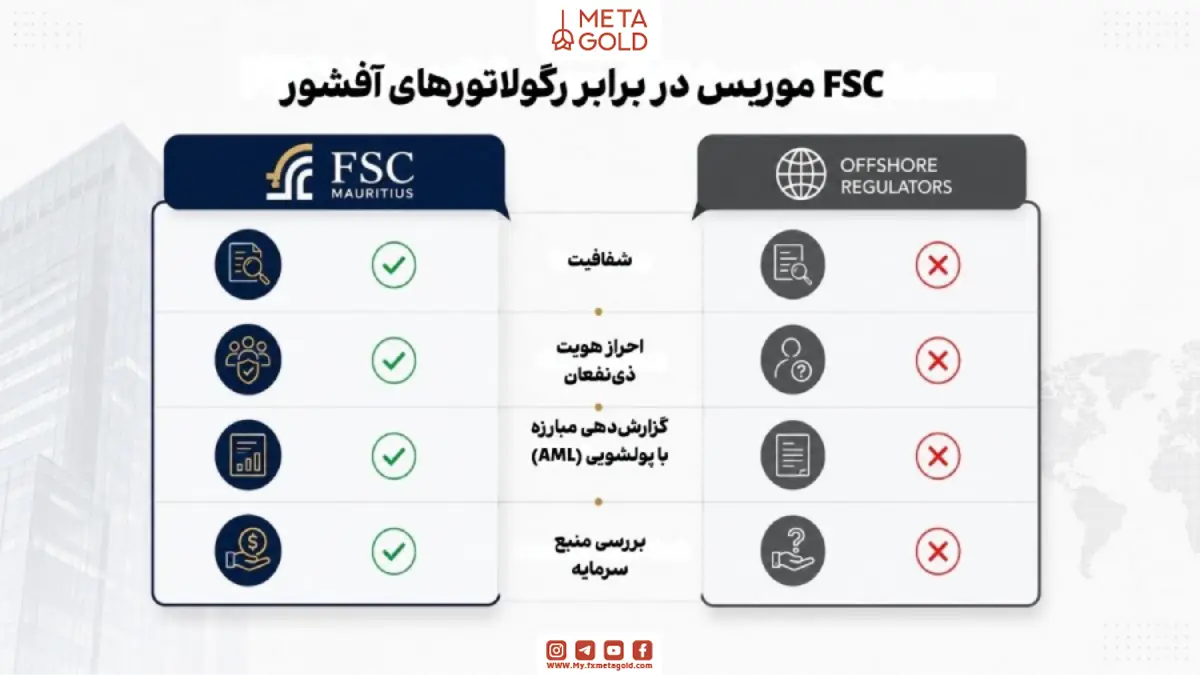 مقایسه اینفوگرافیکی FSC موریس با رگولاتورهای آفشور سنتی با تمرکز بر شفافیت مالی، احراز هویت ذی‌نفعان، گزارش AML و بررسی منبع سرمایه در ساختار مالی بین‌المللی و ثبت شرکت آفشور