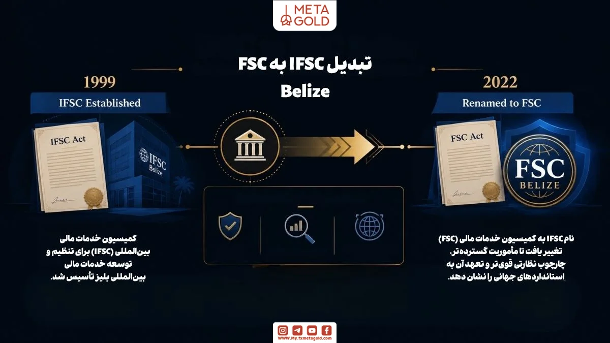 اینفوگرافی تفاوت IFSC و FSC Belize با نمایش تغییر نام نهاد نظارتی مالی بلیز از سال 1999 تا 2022، گسترش اختیارات نظارتی، نظارت بر بروکرهای فارکس و خدمات مالی آفشور بلیز