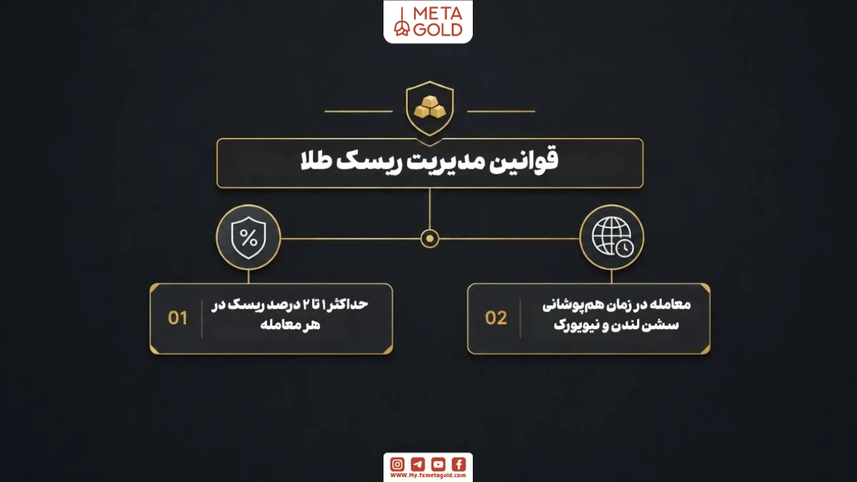 اینفوگرافیک قوانین مدیریت ریسک طلا شامل تعیین درصد ریسک هر معامله و اهمیت هم‌پوشانی سشن لندن و نیویورک