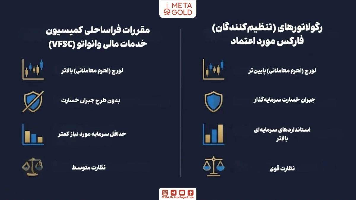 جدول مقایسه ویژگی‌های رگولاتورهای معتبر فارکس با مقررات فراساحلی کمیسیون خدمات مالی وانواتو (VFSC) از نظر اهرم، جبران خسارت و سطح نظارت.