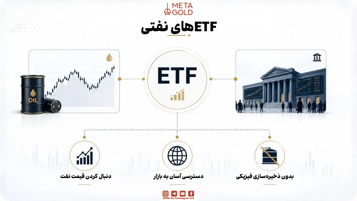 اینفوگرافی مینیمال ETFهای نفتی با نمایش ساختار صندوق‌های سرمایه‌گذاری نفت، نمودار قیمت نفت خام، فضای بازار بورس و مفاهیم سرمایه‌گذاری آسان در نفت بدون نیاز به ذخیره‌سازی فیزیکی