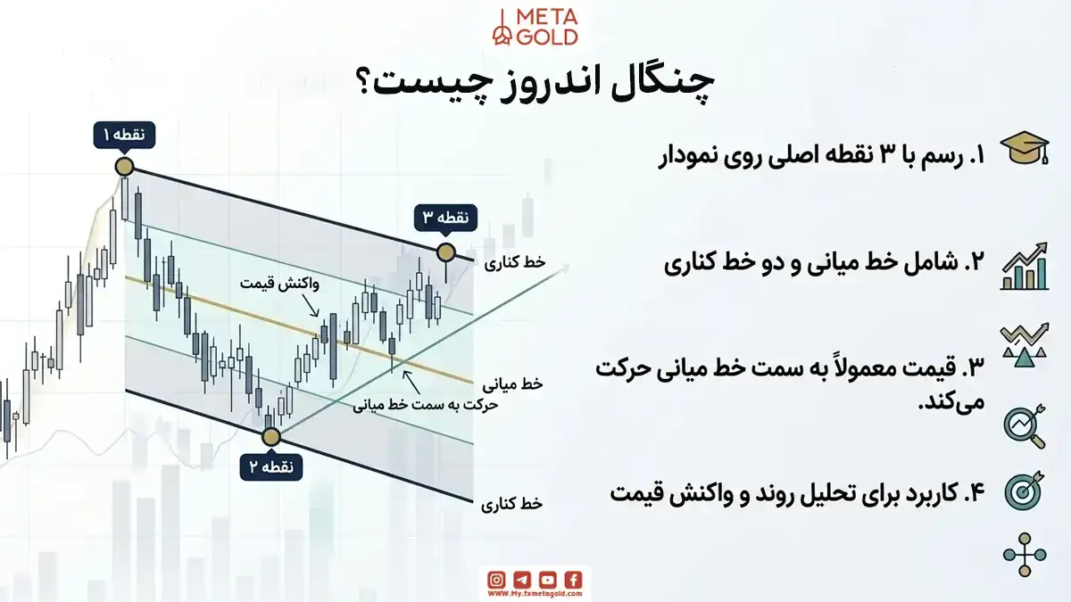 چنگال اندروز چیست؟