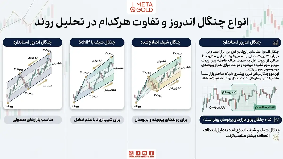 انواع چنگال اندروز