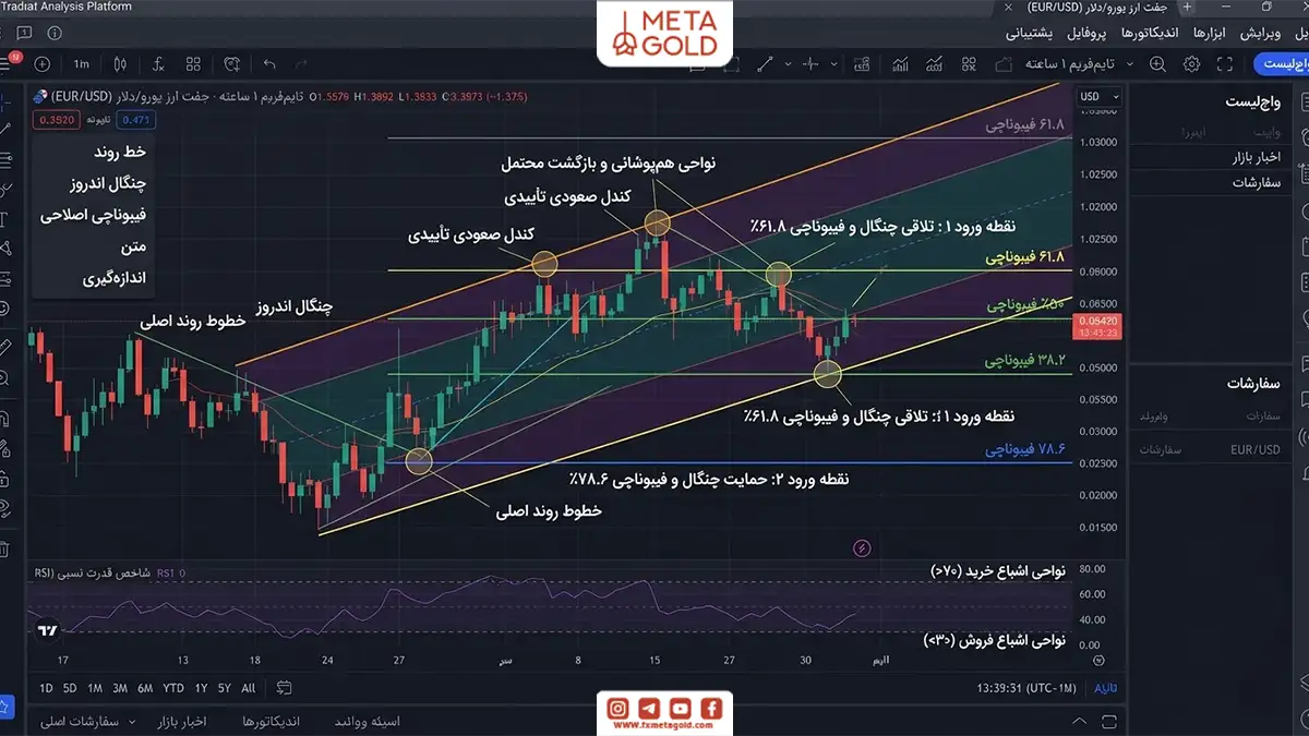 ترکیب چنگال اندروز با سایر ابزارهای تکنیکال
