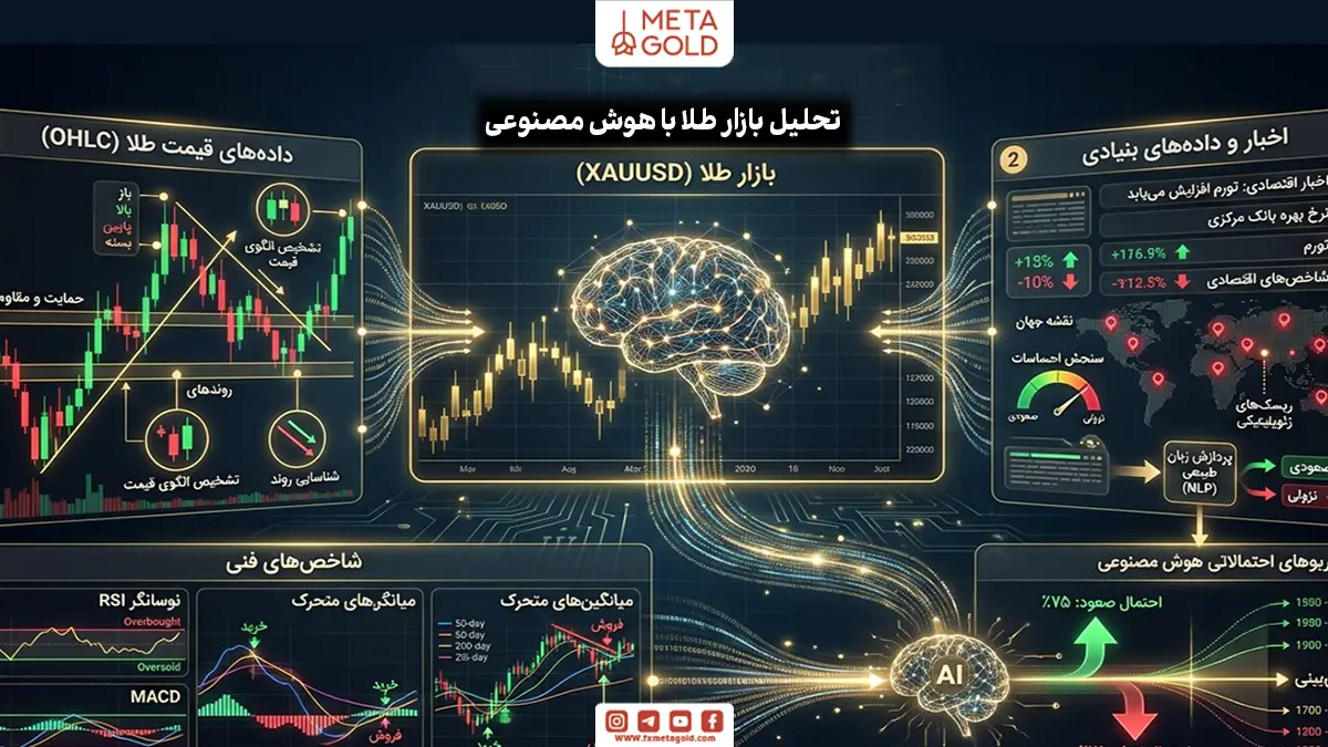 هوش مصنوعی تحلیل طلا چیست و چگونه کار می‌کند؟