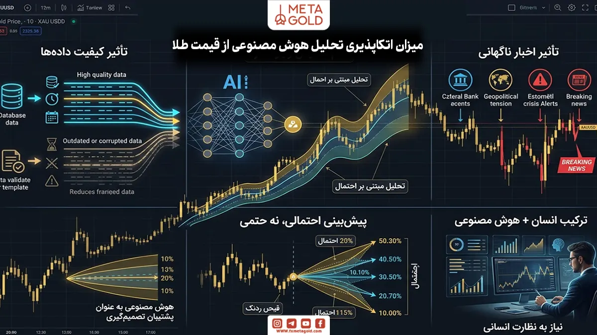 میزان اتکاپذیری تحلیل هوش مصنوعی از قیمت طلا