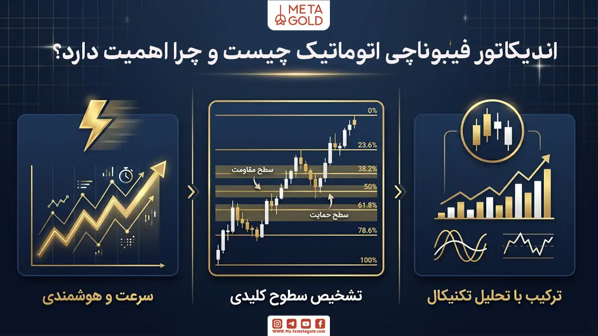 اندیکاتور فیبوناچی اتوماتیک چیست؟