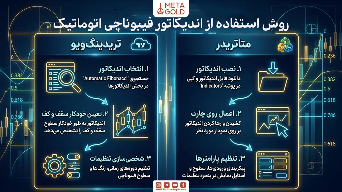 روش استفاده از اندیکاتور فیبوناچی اتوماتیک